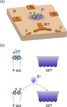 Fig. 1 — Figure 1: Schematic of the multi-donor qubit and spin readout sensor. a) P donors can be precision placed with ±0.385 0.385 nm accuracy in Si crysta…