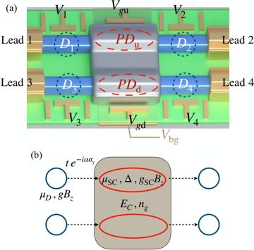 Fig. 1 — Figure 1: (a) Sketch of the poor man’s tetron: two semiconducting nanowires (blue) are connected by a shared SC floating island (silver); a set of e…