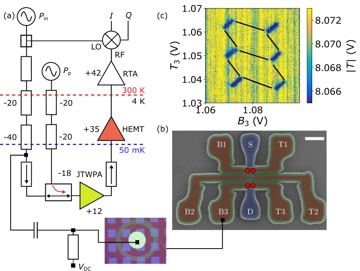 Fig. 1 — Figure 1: (a) Electronic and cryogenic setup. An RF tone PinP is split in two at room temperature (RT). One part serves as local oscillator (LO) for