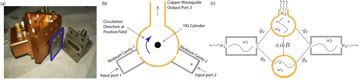 Fig. 5 — Figure 5: Waveguide circulator-cavity integration. (a) The photo image, (b) a schematic top-down view, and (c) a diagrammatic illustration of the ef…