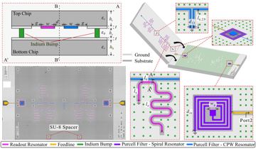 Fig. 1 — Fig. 1: (a) Cross-sectional view at AA’ plane in (f) (not to scale), illustrating the chip stack-up and the coupling section between readout resonat…