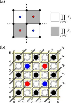 Fig. 1 — Figure 3: (a) Layout of the bulk of a surface code patch. The black dots are data qubits. Gray (white) plaquettes represent Z-type (X-type) stabiliz…