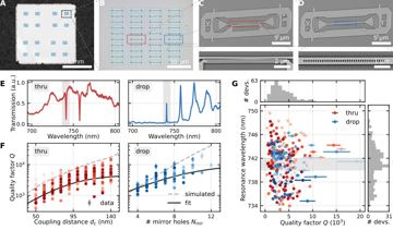 Fig. 2 — Figure 2: Large-scale device integration. Optical images of (A) the 2-mm diamond chip and (B) a close up of one of the 16 sets of devices. Thru/drop…