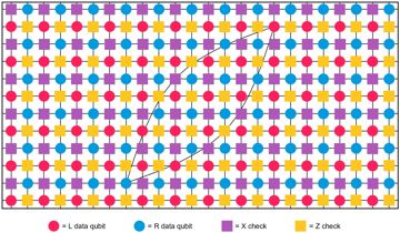 Fig. 1 — Figure 1: Tanner-graph structure of the [[144,12,12]][[144,12,12]] Bivariate Bicycle qLDPC code used in this work. Circles represent data (variable)…