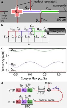 Fig. 1 — Figure 1: (a) CAD rendering of the transmon emitter/detector (TED) layout and (b) its corresponding circuit, indexed by x∈{s,m}x\{s,m\} to distingui…