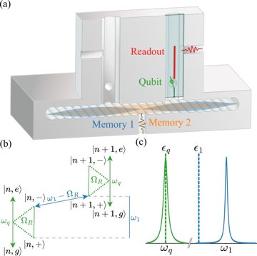 Fig. 1 — Figure 1: System diagrams. The elements representing the Readout, Qubit, Memory 1, and Memory 2 components are red, green, blue, and orange, respect…