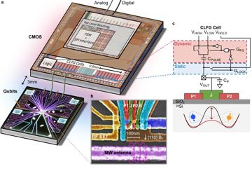 Fig. 1 — Figure 1: Device and basic CMOS operation. a, The cryo-CMOS and the qubit chip are mounted on the same circuit board at mK temperatures and wire-bon…