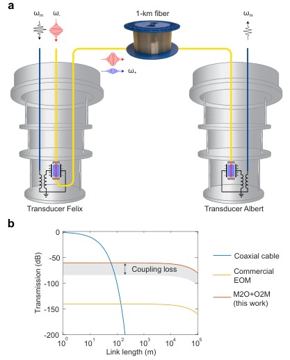 Fig. 1 — Figure 1: Photonic link between refrigerators. (a) Schematic of the photonic link. Felix up-converts microwave photons (ωm) to optical photons