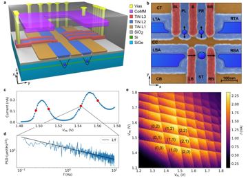 Fig. 1 — Figure 1: a 3D model of the device. 3-layer TiN gate architecture (orange, blue, red) on the SiGe heterostructure (cyan and green). SiO2 (grey) insu…