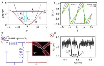Fig. 1 — Figure 1: (a) Simplified energy diagram of a transmon (red). The black dashed curve is the parabolic potential of a harmonic oscillator. (b) Schemat…