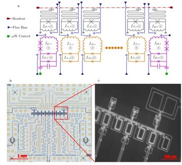 Fig. 1 — Figure 1: Description of the Device. a) A schematic showing the full device and circuit geometry: two end qubits, shown in magenta, and seven couple…