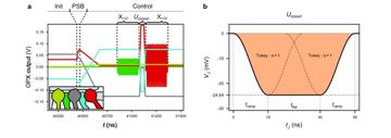 Fig. 13 — Supplementary Figure 13: Baseband pulse sequence and iSWAP pulse shape: a, Time trace of the OPX output voltages on the device gates during a repre…