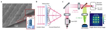 Fig. 1 — Figure 1: Metasurface optics for optical tweezer trapping (a) Scanning electron micrograph of the fabricated metasurface lens containing a periodic…