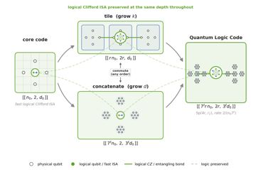 Fig. 4 — Figure 4: Construction intuition for the Quantum Logic Codes (schematic; the literal transversal gate layers are not shown). A small core code (left…