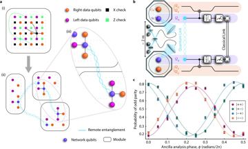 Fig. 1 — Fig. 1: Remote stabiliser measurements. a, Illustrative example of remote stabiliser measurements in a modular quantum architecture. i, Tanner graph…