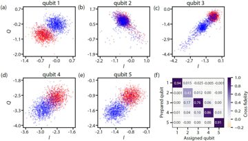 Fig. 2 — Fig. 2: Characteristics of qubit-specific single-shot readout traces. Panels (a-e) show the state discrimination of integrated single-shot traces fo…