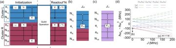 Fig. 2 — Figure 2: Protocol of quantum processing. (a) Circuit for the control protocol includes qubit initialization, operation, and readout. Detailed seque…
