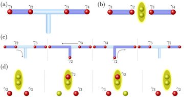 Fig. 1 — Figure 1: Braiding geometries and protocols. (a) Trijunction network and (b) quantum-dot-assisted architecture, showing the device layout to exchang…