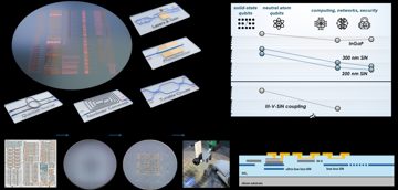 Fig. 1 — Figure 1: Heterogeneous III-V-on-SiN platform. (a) Illustration of our scalable nonlinear quantum photonics platform, which includes quantum entangl…