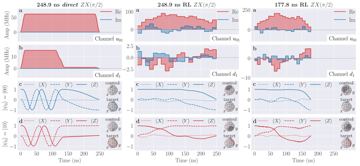 Fig. 6 — Figure 6: Optimization for the cross-resonance gate Z​X​(π/2)ZX(/2). We display results with fidelity over 99.9% for the direct and RL approaches at…