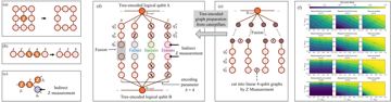 Fig. 4 — Fig. 4: (a)-(c) Graph state measurement patterns that establish loss-tolerance. (d) Tree-encoded fusion scheme. (e) Preparing tree-encoded logical q…