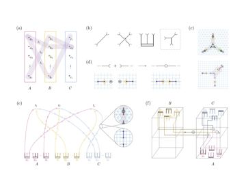 Fig. 1 — Figure 1: Overview of the proof of Theorem 1. (a) A 3DM instance, where the problem is to decide whether there exists a disjoint subset of hyperedge…