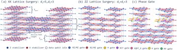 Fig. 3 — Figure 3. (a) and (b): Spacetime structure of the lattice-surgery primitive. Two logical patches (pre-surgery columns) are temporarily merged for Tm…