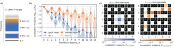 Fig. 5 — Figure 5: Localization measures in a 2D transmon array. a) Sketch of the low-frequency sector of the device spectrum, which is structured in bands.…