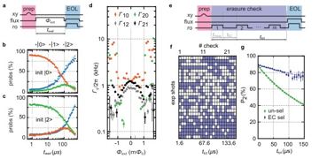 Fig. 3 — Figure 3: Converting decay errors into erasures. a, The dynamics of the qubit relaxation are measured by idling the qubit at a fixed Φext for a