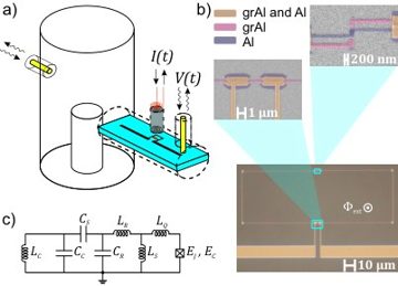 Fig. 1 — Figure 1: Experimental setup. (a) The device consists of a high Q cavity, fluxonium (the junction is marked with a red cross), and readout resonator…
