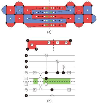 Fig. 3 — Figure 3: Physical qubit layouts at the interface and the corresponding gate sequences for inter-chip syndrome extraction. Blue (red) plaquettes den…