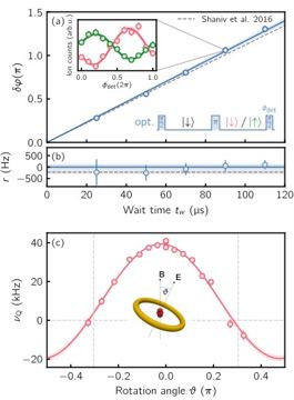 Fig. 4 — Figure 4: Spin-echo characterization of the quadrupole interaction. (a) Measurement of the differential quadrupole shift between |↓⟩ and |↑⟩