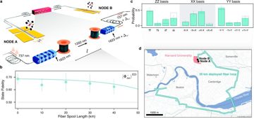 Fig. 3 — Figure 4: Nuclear spin entanglement distribution through 35 km of deployed fiber. a. Schematic of quantum frequency conversion setup. At node A, the…