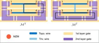 Fig. 2 — Figure 2: Gate schematic of the single-qubit device with measurement loops indicated. The single-qubit device shown functionally in the left-most pa…