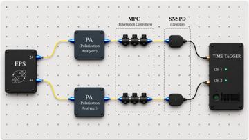 Fig. 7 — Figure 7: Experimental setup for the fidelity characterization of the entangled photon source. The EPS generates polarization-entangled photon pairs…