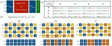 Fig. 1 — Figure 1: (a) Schematic of the experimental design: we encode a logical Bell state χ using the [[4,2,2]][[4,2,2]] code and let it undergo either fre…