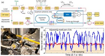 Fig. 3 — Figure 3: Experimental setup and squeezing measurement. (a) Experimental setup. The pump laser and the local oscillators are created off-chip and co…