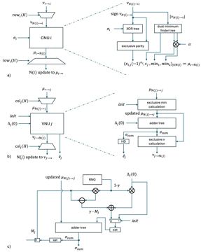 Fig. 3 — Figure 3: a) Schematic of the check node unit (CNU). We note that the exclusive minimum is not fully calculated in the CNU. Instead only the minimum…