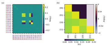 Fig. 3 — Figure 3: Reconstructed density matrix of the generated two-logical-qubit frequency-bin cluster state. (a) Density matrix of the reconstructed state…
