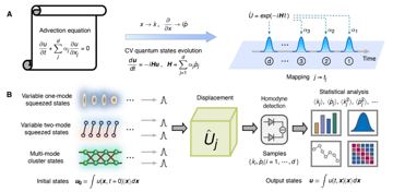 Fig. 1 — Figure 1: Conceptual diagram and experimental procedure for simulating the advection equation on a continuous-variable quantum platform. (A) The cla…