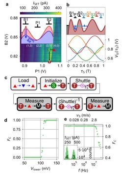 Fig. 4 — Figure 4: Charge Shuttling. a: Charge scan of the DQD under gates P1 and S1 with labelled electron filling. Voltage pulse (red triangle → S → T) of…