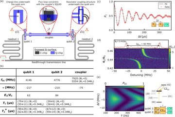 Fig. 2 — Figure 2: Two-qubit flip-chip device. (a) Illustration of two fixed-frequency transmon qubits and one frequency-tunable coupler, located on the Q-ch…