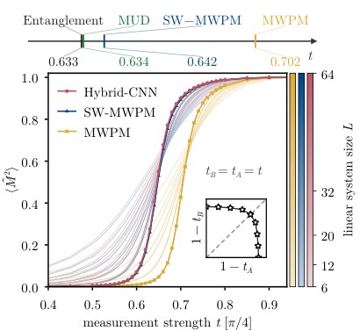 Fig. 4 — Figure 4: Scalable decoding of long-range order. Decoded ⟨M^2⟩ for L=6L=6–6464 is plotted along the diagonal tA=tB=tt=t=t. The