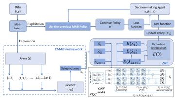 Fig. 1 — Fig. 1: An overview of the proposed CMAB-ZNE training loop. In each mini-batch, the agent either exploits the current bandit policy or explores cand…