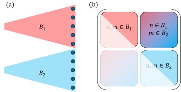 Fig. 3 — Figure 3: (a) Illustration of a line of ions illuminated by two semi-global beams. (b) The corresponding coupling matrix Φ is split to B=2B=2 global…
