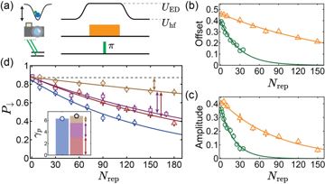 Fig. 5 — Figure 5: Mid-Circuit Quantum Erasure Detection. (a) Our composite erasure detection scheme comprises a tweezer depth increase, an error detection i…