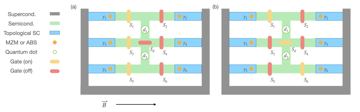 Fig. 2 — Figure 2: The example design of six MZMs. The blue wires are topological superconductor wires, which consists a wire of topological semiconductor on…