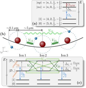 Fig. 1 — Figure 1: Electronic level structure. (a) Considered energy levels of a single Sr+88-ion. The computational basis states are |0⟩ an