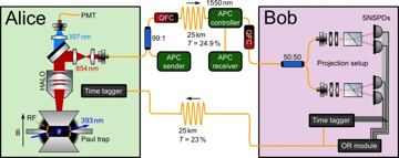 Fig. 1 — Figure 1: Schematic of the atom-photon QKD link. A trapped Ca+40 ion emits 854854 nm photons that are frequency-converted to the telecom C