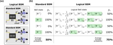 Fig. 1 — Figure 1: Comparison between standard and logical Bell-state measurements (BSMs). (a) Schematic representation of the logical BSM. Four physical qub…